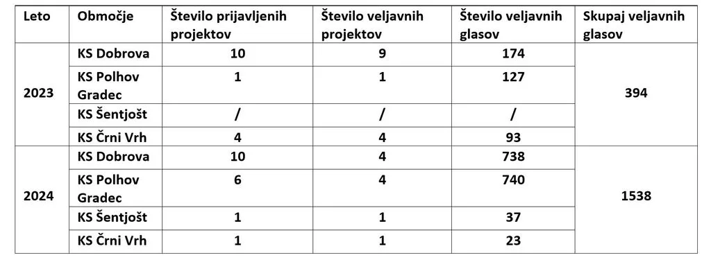 Občinski participativni proračun – od ljudi za ljudi tudi v letu 2025