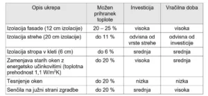 Kaj narediti, da vam denar ne bo uhajal skozi ovoj stavbe?