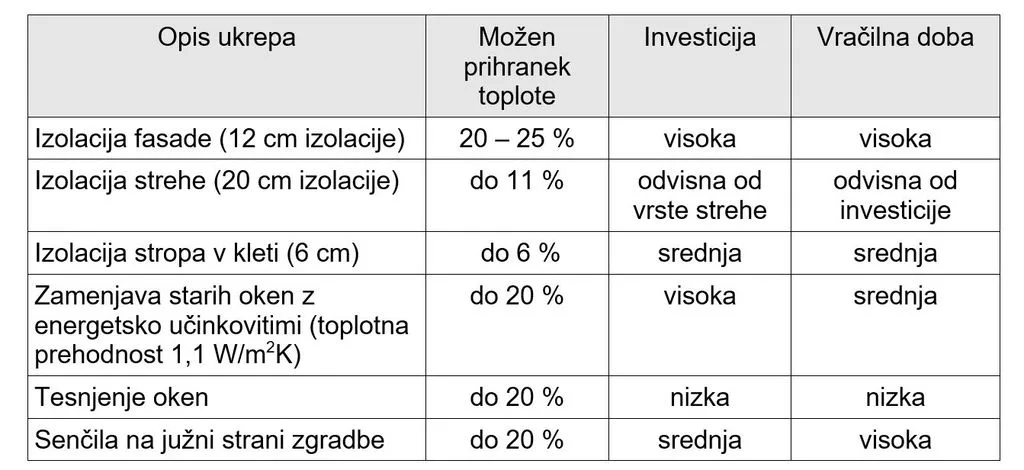 Kaj narediti, da vam denar ne bo uhajal skozi ovoj stavbe?