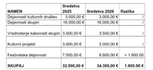 Letni program kulture v občini