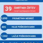 Začenja se nacionalna preventivna akcija »Hitrost«