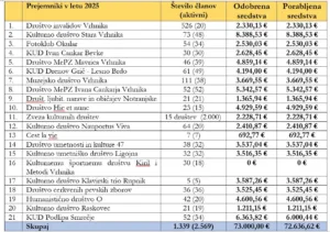V občini Vrhnika letos podprli 20 kulturnih društev z več kot 2.500 aktivnimi člani
